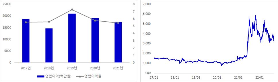 한전산업 실적 및 주가 추이 그래프