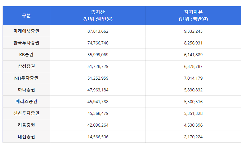 증권사자산규모