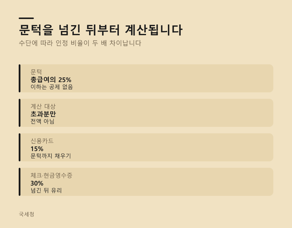 문턱을 넘긴 뒤부터 계산됩니다