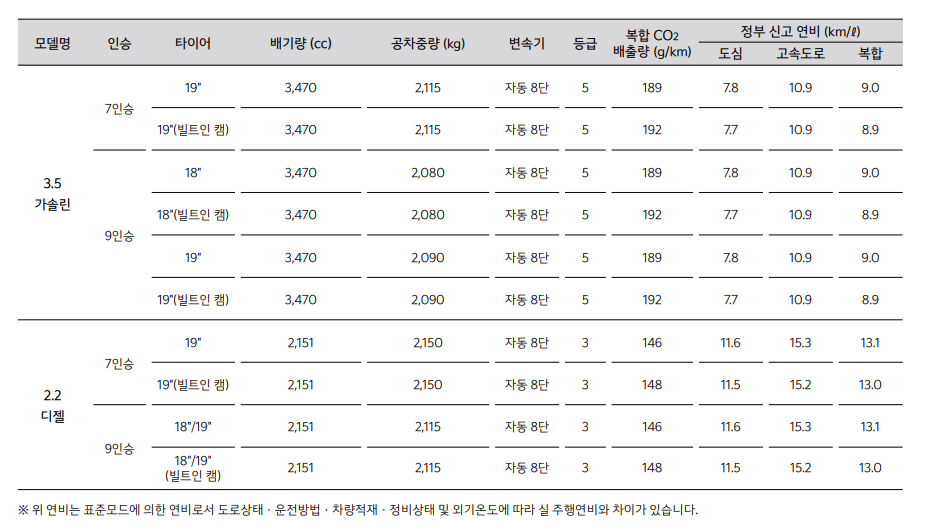 2024 더 뉴 카니발 연비(출처 : 기아자동차 홈페이지)