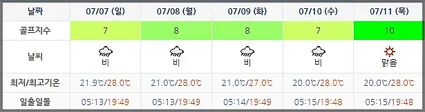 휘닉스파크CC 골프장 날씨 0704