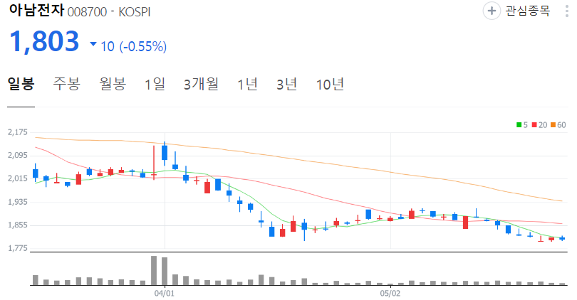 아남전자-주가-일봉