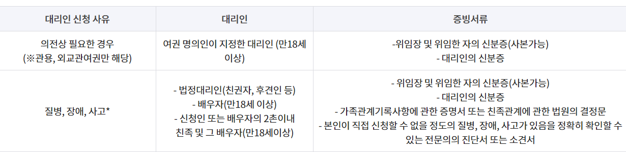 최초 여권발급 신청 준비물 발급기관 소요 시간