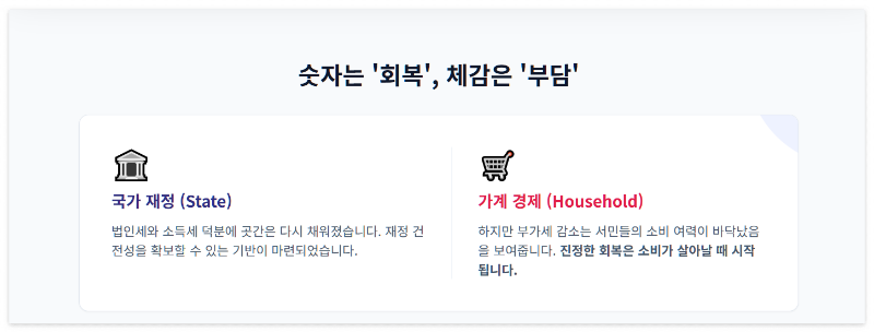 숫자가 말해주는 결론: "지표는 회복, 체감은 아직"