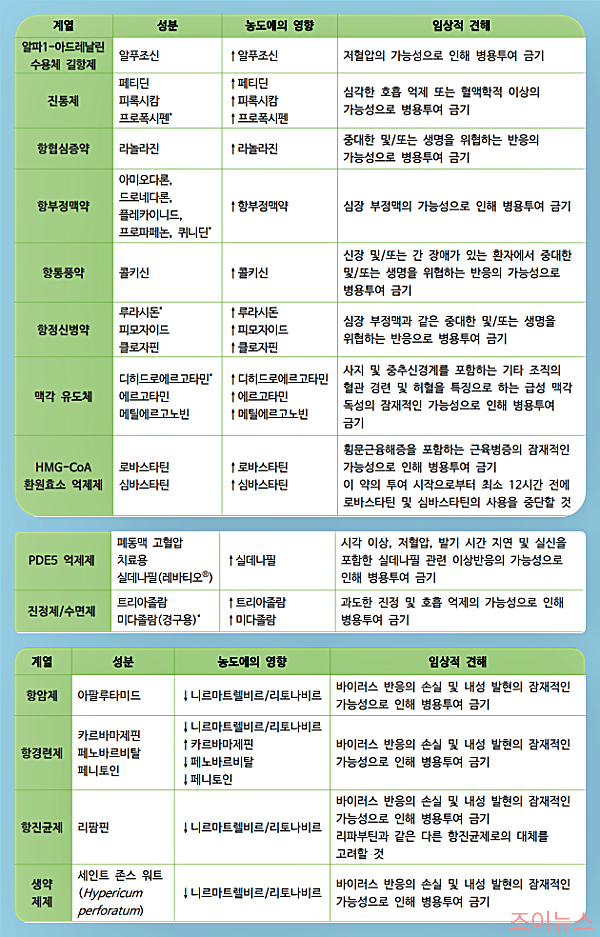 팍스로비드 병용금기 약물, 23종_출처: 약학정보원