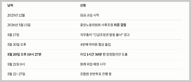 임금교섭시작 긴급조정권 발동 불사 조합원 찬반투표 진행 중 잠정 합의안 도출