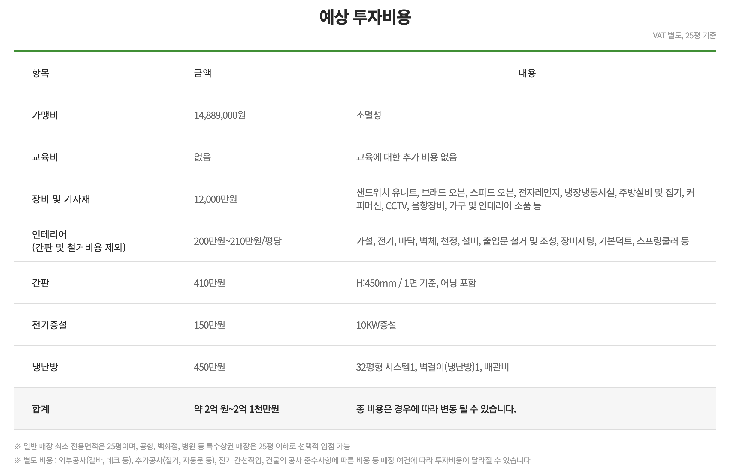 서브웨이 예상 창업비용