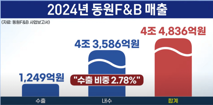 동원 F&B 자진 상장폐지