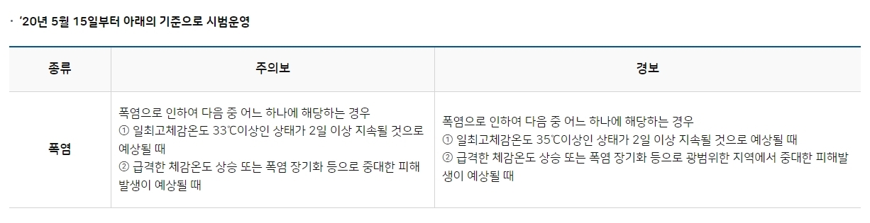 2020년 5월부터 변경된 체감온도 기반의 폭염특보 발령 기준