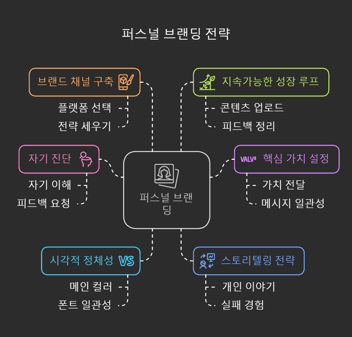 브랜드 정체성을 확립하는 퍼스널 브랜딩 전략