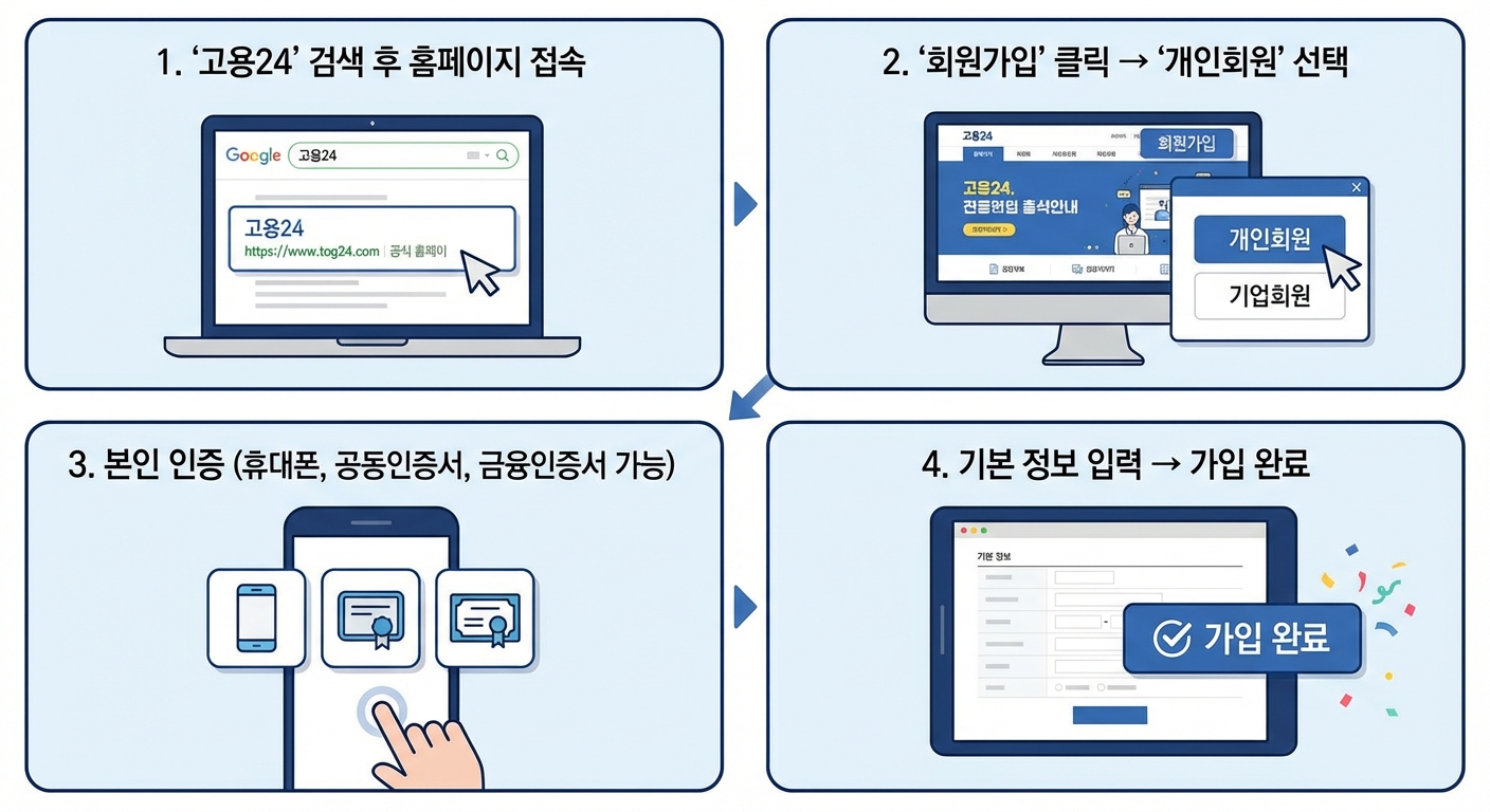 실업급여 신청절차
