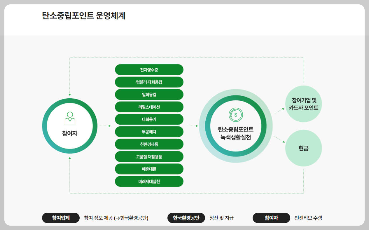 탄소중립포인트 녹색생활실천