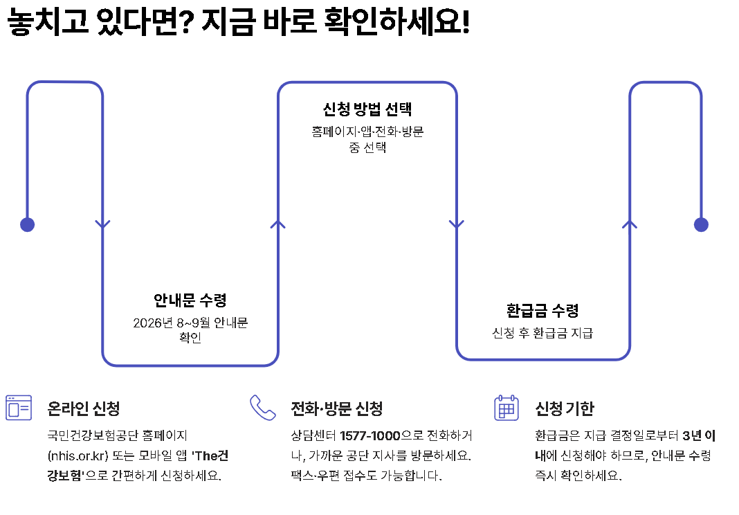 의료비환급 의료비환급금조회 신청방법