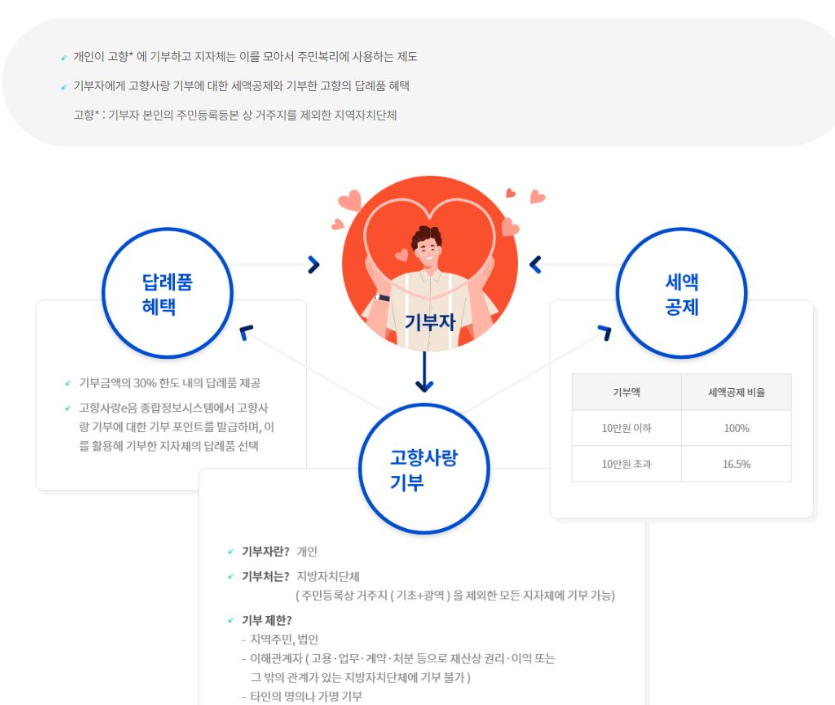 고향사랑 기부제 답례품