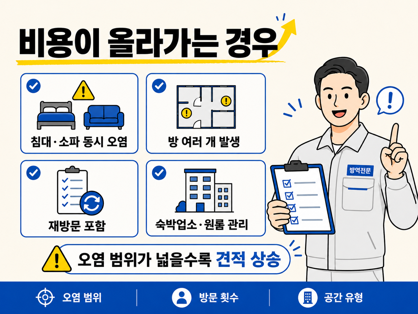 침대와 소파 오염, 방 여러 개 발생, 재방문 포함 여부 등 빈대 방역 비용이 올라가는 경우를 설명한 이미지
