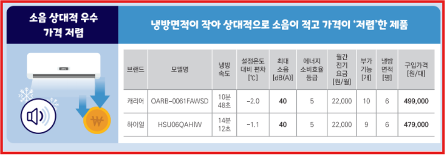 소음상대적우수,가격저렴