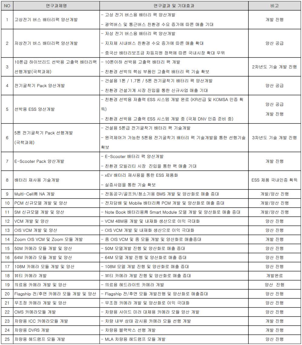 파워로직스 - 연구 개발 현황