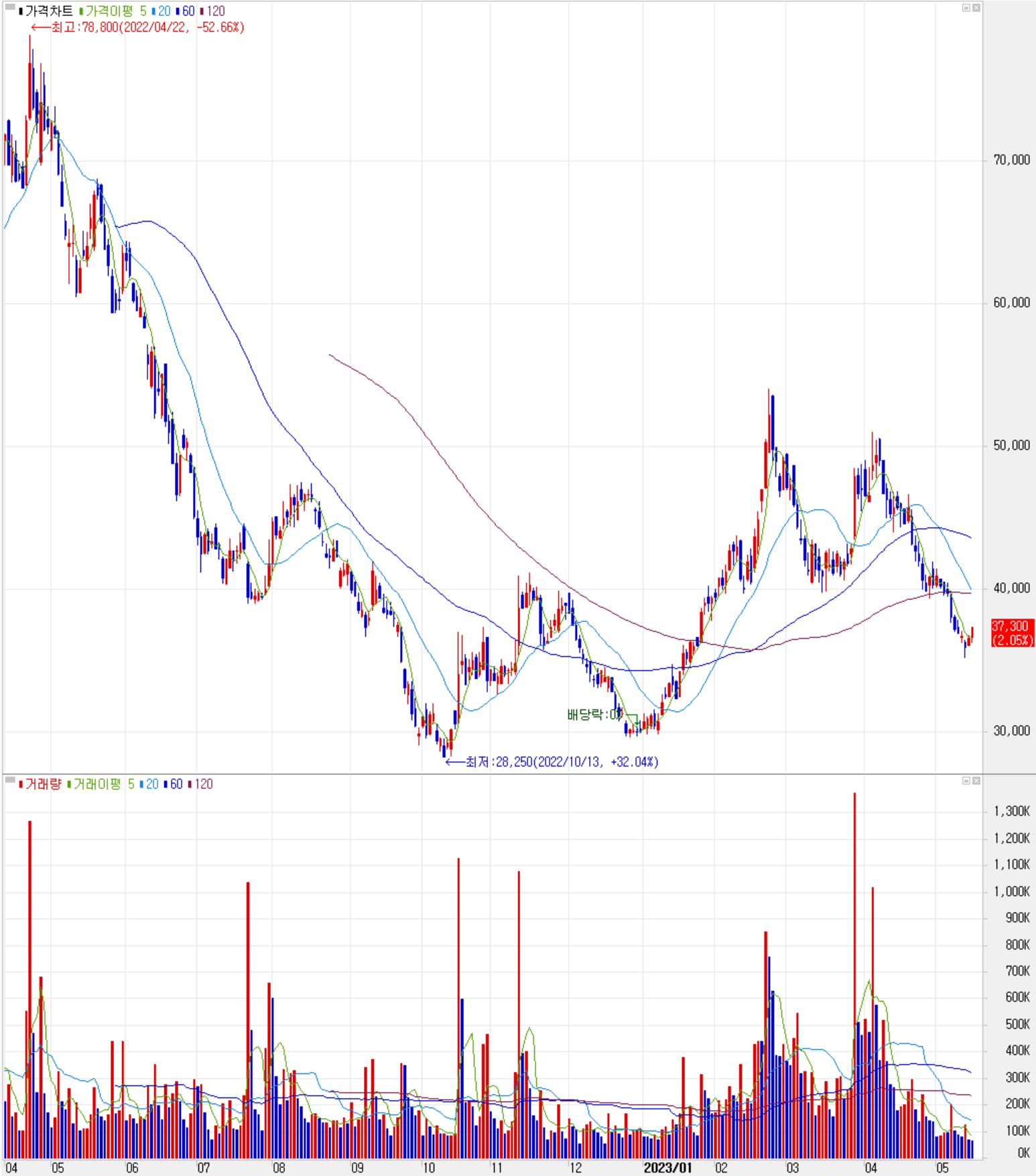 솔루스첨단소재 - 주식 시세(일봉: 2022.04 ~ 2023.05)