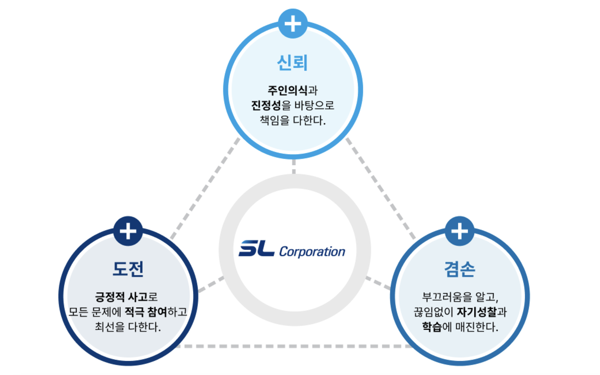 에스엘 핵심가치