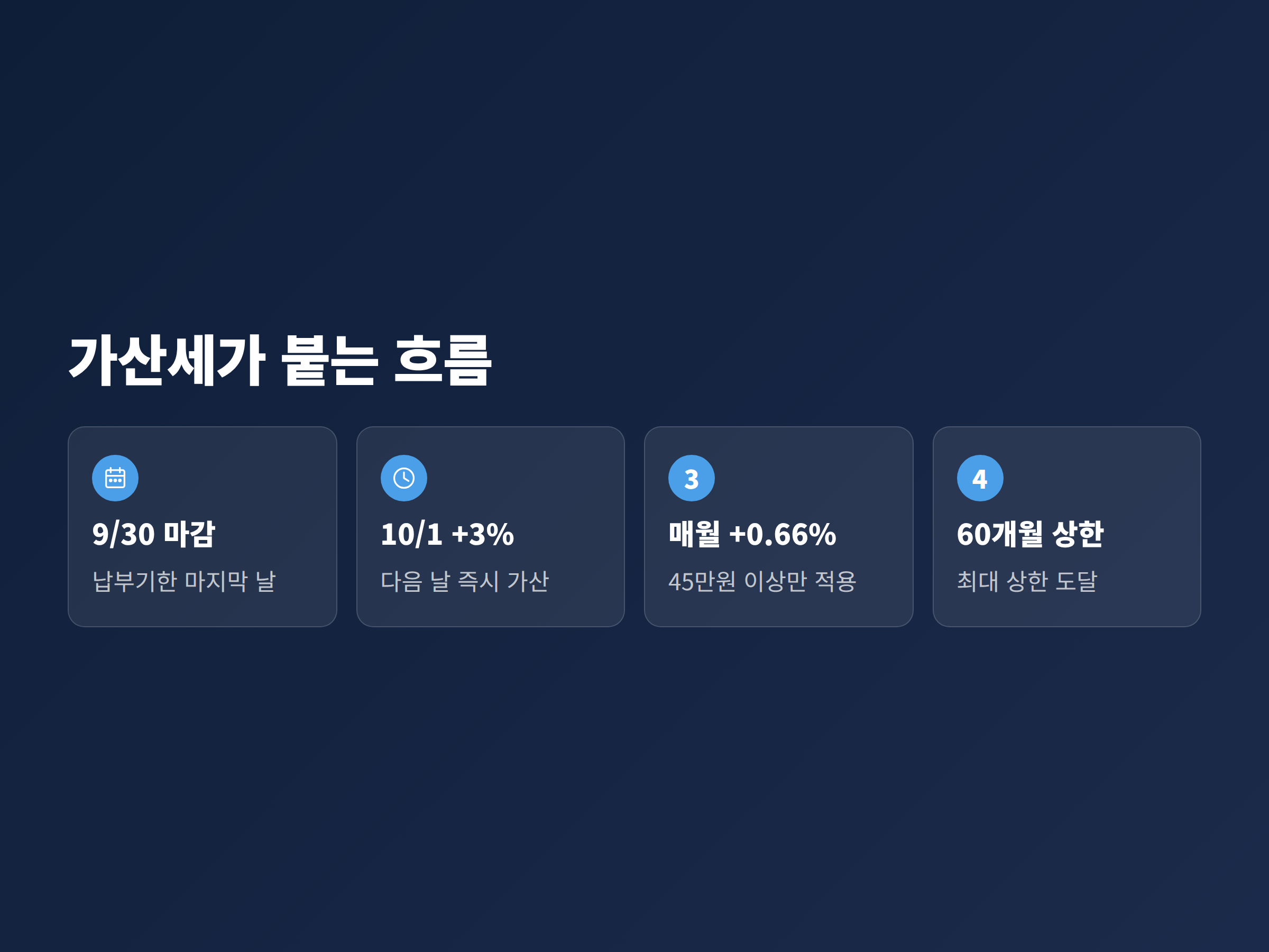재산세 납부기한 다음 날 3%가 붙고 이후 매달 0.66%씩 최대 60개월까지 더해지는 가산세 타임라인