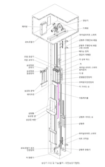 승강로 주요부위 위치와 역할로 구조해설_5