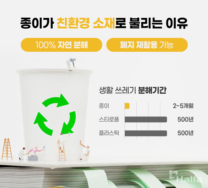 종이가 친환경 소재로 불리는 이유. 1. 100% 자연 분해, 2. 폐지 재활용 가능. 생활 쓰레기 분해 기간은 종이 2~5개월, 스티로폼 500년, 플라스틱 500년으로 크게 차이가 난다.