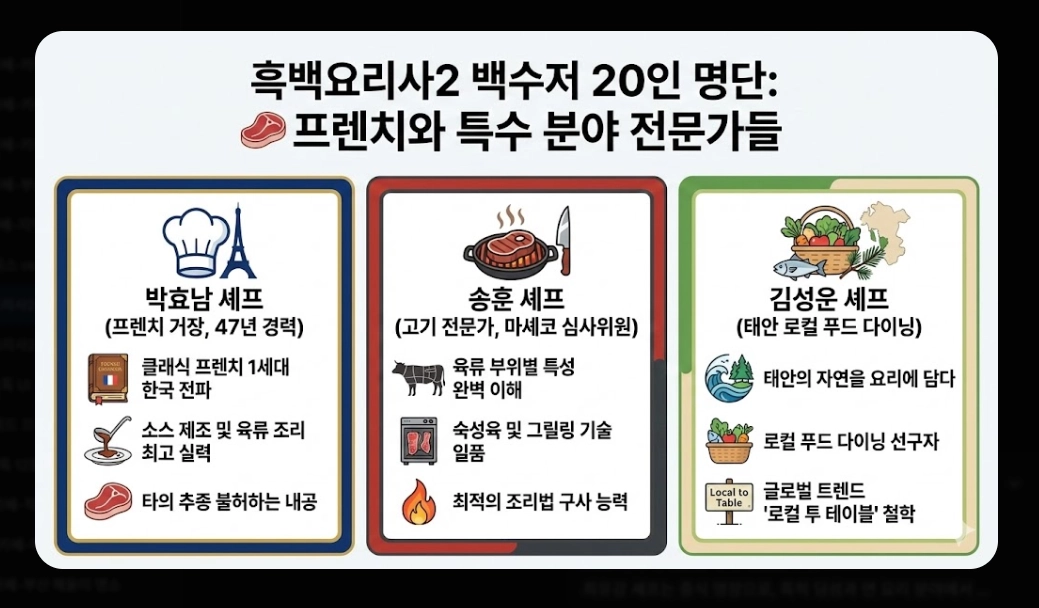 흑백요리사2 출연진 명단 완벽정리!