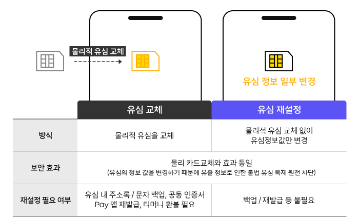 유심재설정 관련 포스터 이미지