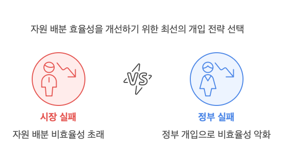 시장실패-정부실패-개요
