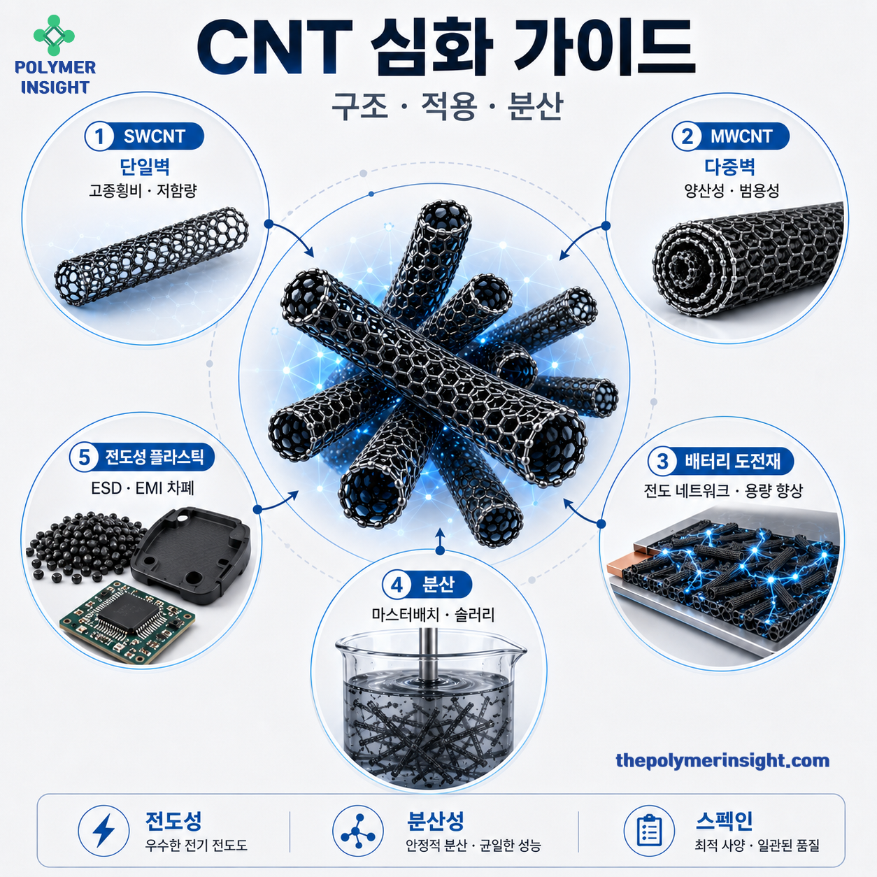 SWCNT와 MWCNT의 단일벽 다중벽 구조 차이 및 배터리 도전재 전도성 플라스틱 CNT 분산과 스펙인 비교