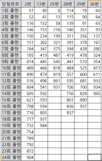1194회차 로또 이월수 분석으로 흐름 잡는 현실 조합법에 대한 패턴분석_8