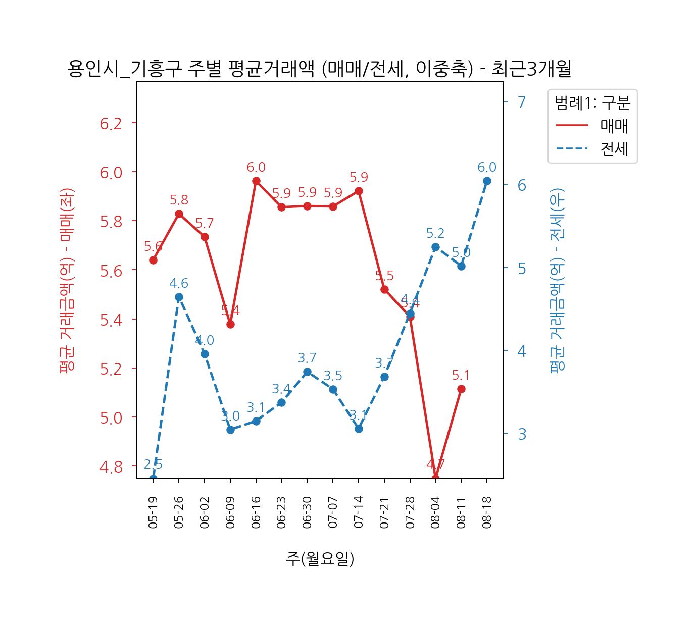 5월~8월 용인시 기흥구