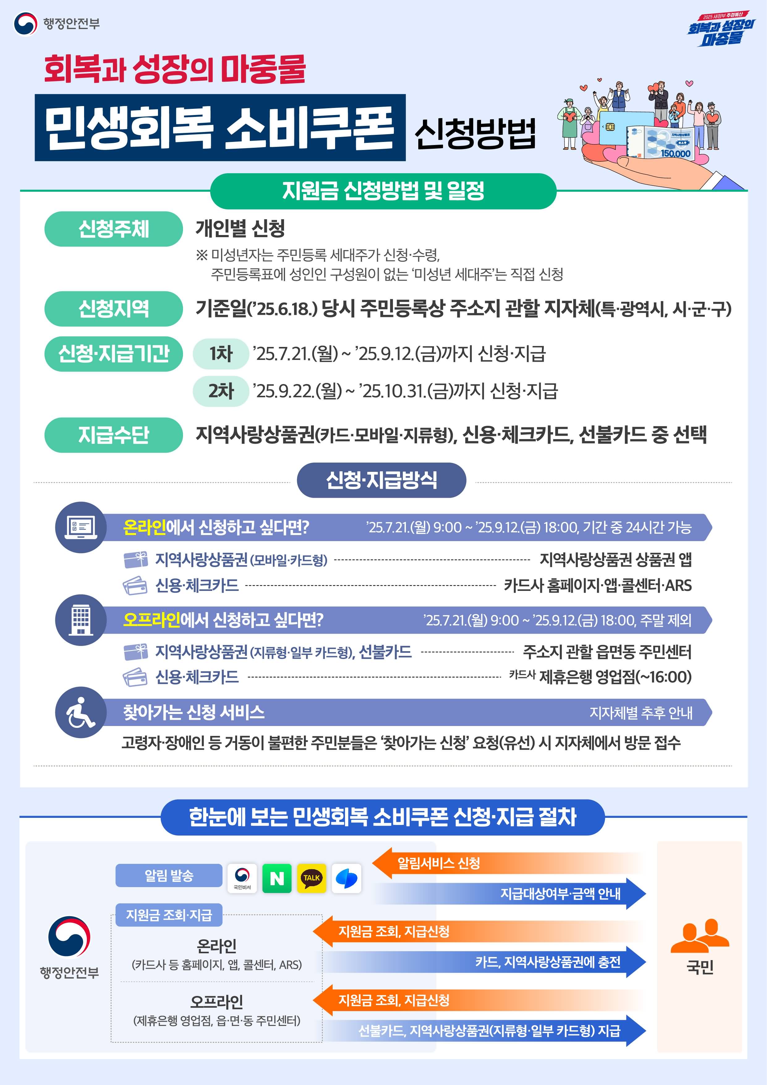 민생회복 소비쿠폰 신청법