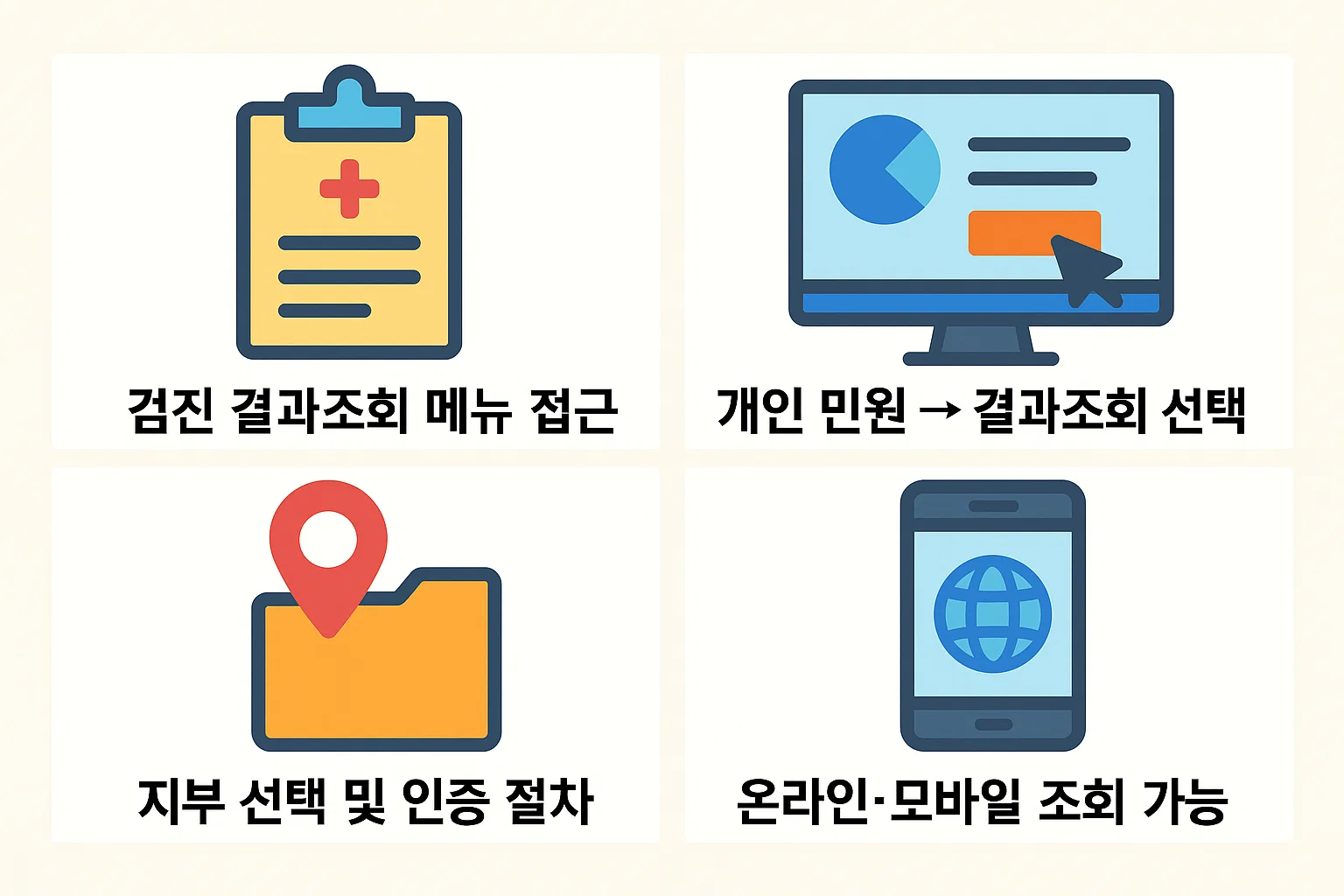 국민건강보험공단 홈페이지에서 검진 결과조회 메뉴 진입 절차를 보여주는 이미지로, 개인 민원 선택, 결과조회 클릭, 지부 선택 및 인증 단계까지 설명한 인포그래픽입니다.