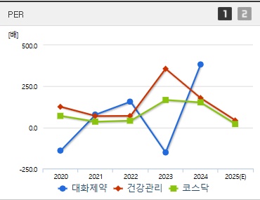 대화제약 주가 PER (0414)