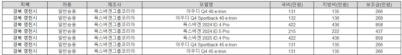 2025년 경북 영천시 전기차 보조금