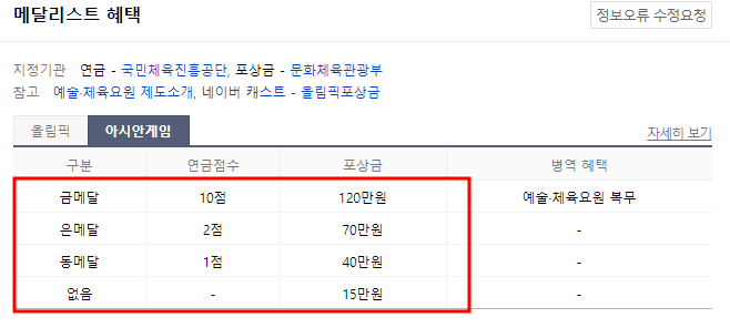 메달리스트 아시안게임 혜택