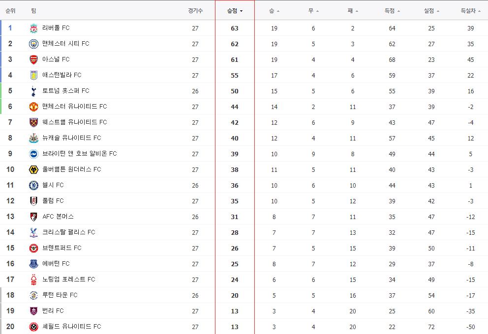 EPL 팀 순위