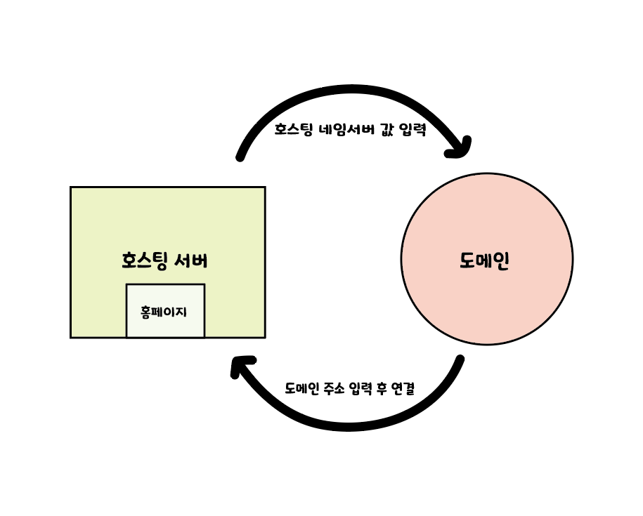 호스팅 도메인 연결 방법 이미지