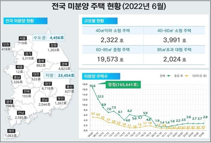 국토부, 6월 주택 통계 발표...미분양, 매매·전월세거래량 및 건설실적 동향