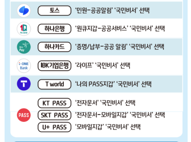 국민비서 알림 서비스 신청 및 이용방법