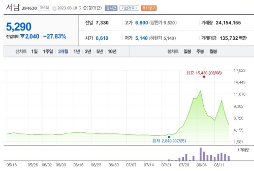 서남 주가