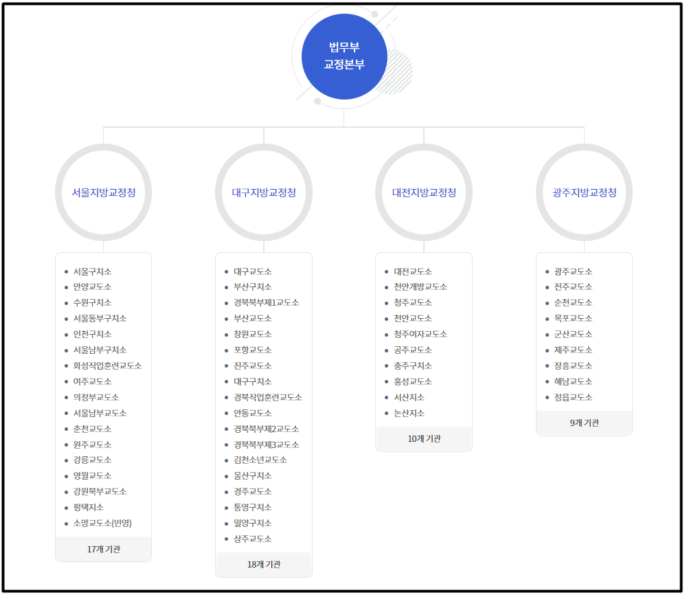 전국 교정보호시설