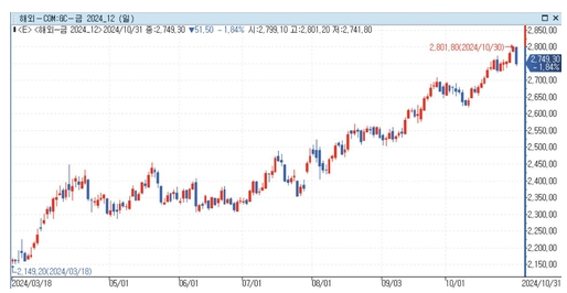 2025년 국제금시세 전망 흐름