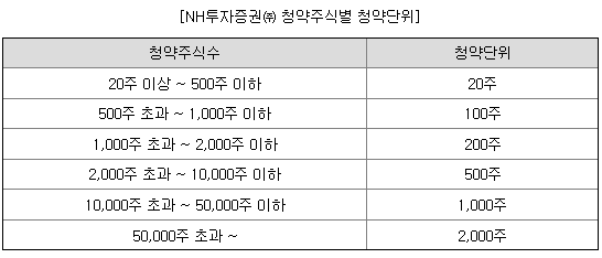 NH투자증권 청약단위
