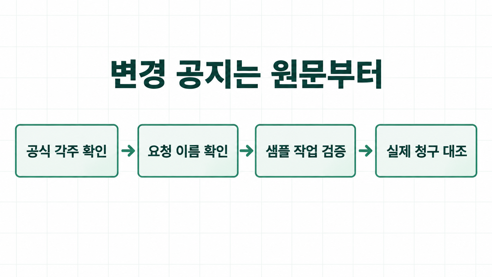 공식 각주에서 요청 이름&middot;샘플 검증&middot;청구 대조로 이어지는 점검 흐름