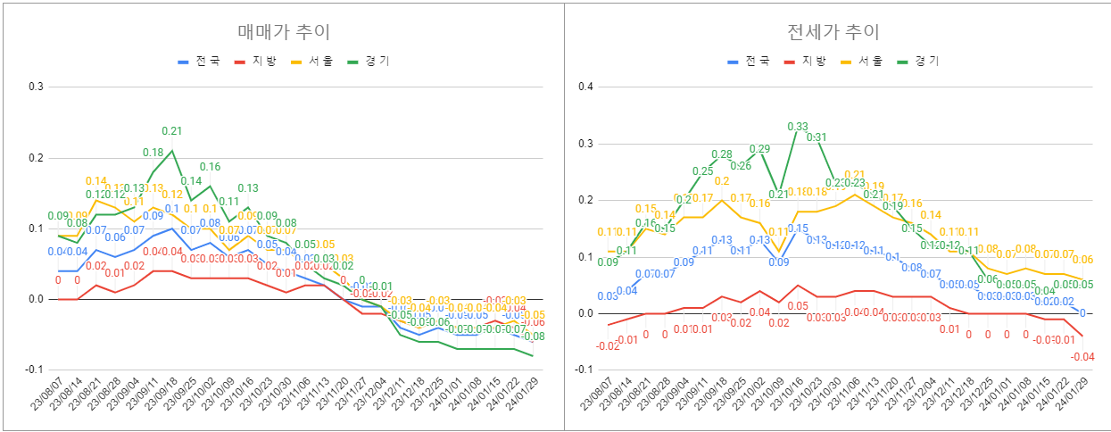 1월 5주차 매매 전세 전체 동향