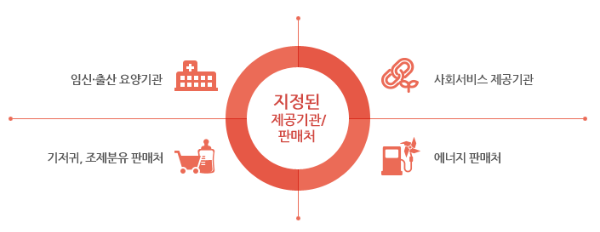 국민행복카드 사용처
