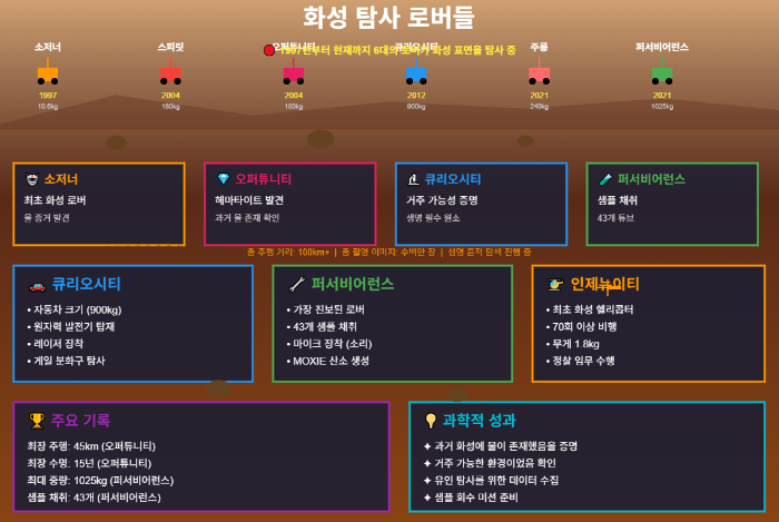 화성 탐사 로보의 놀라운 여정
