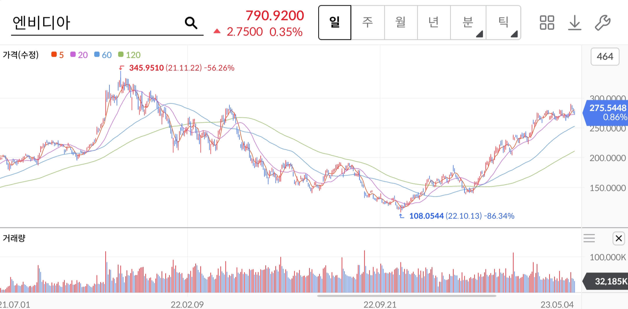 엔비디아-주가차트